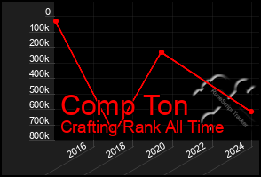 Total Graph of Comp Ton