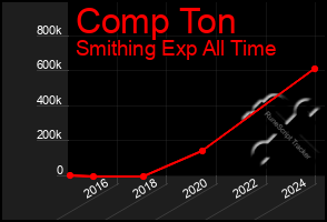 Total Graph of Comp Ton