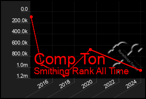 Total Graph of Comp Ton