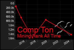 Total Graph of Comp Ton