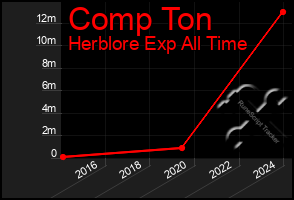 Total Graph of Comp Ton