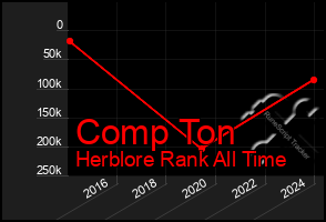 Total Graph of Comp Ton