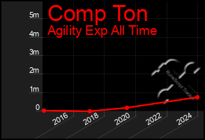 Total Graph of Comp Ton