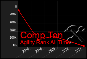 Total Graph of Comp Ton