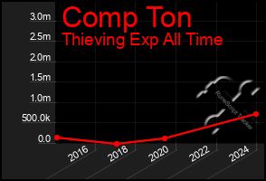 Total Graph of Comp Ton