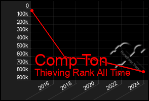 Total Graph of Comp Ton