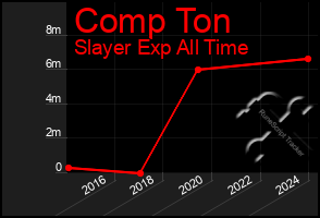 Total Graph of Comp Ton