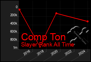 Total Graph of Comp Ton