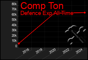 Total Graph of Comp Ton