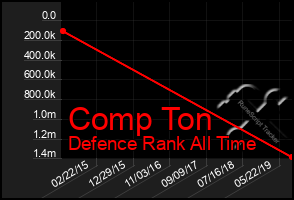 Total Graph of Comp Ton