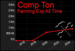 Total Graph of Comp Ton