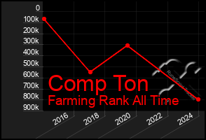 Total Graph of Comp Ton