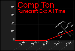 Total Graph of Comp Ton