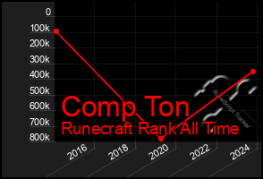 Total Graph of Comp Ton