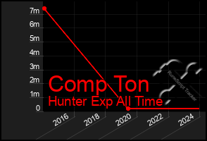 Total Graph of Comp Ton