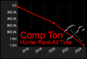 Total Graph of Comp Ton