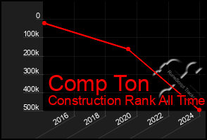 Total Graph of Comp Ton