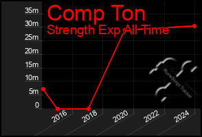 Total Graph of Comp Ton