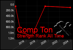 Total Graph of Comp Ton