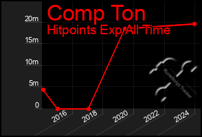 Total Graph of Comp Ton