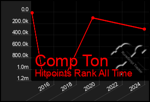 Total Graph of Comp Ton