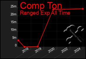 Total Graph of Comp Ton