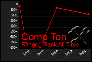 Total Graph of Comp Ton