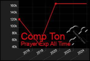 Total Graph of Comp Ton