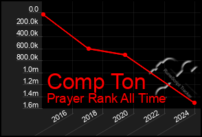 Total Graph of Comp Ton