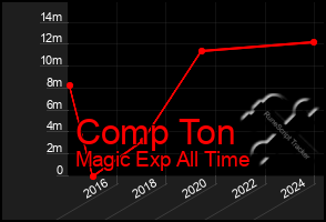 Total Graph of Comp Ton