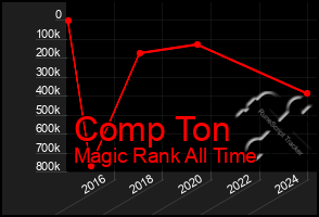 Total Graph of Comp Ton