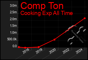 Total Graph of Comp Ton