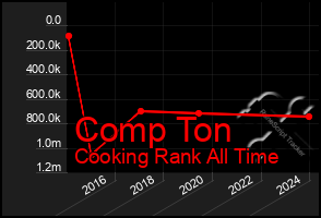 Total Graph of Comp Ton