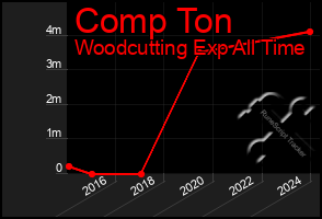 Total Graph of Comp Ton