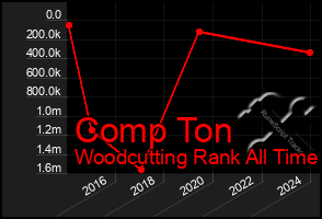 Total Graph of Comp Ton