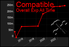 Total Graph of Compatible