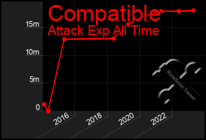 Total Graph of Compatible