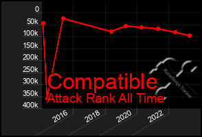 Total Graph of Compatible