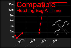 Total Graph of Compatible