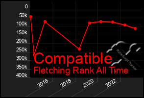 Total Graph of Compatible