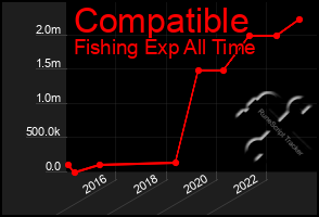 Total Graph of Compatible