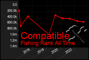 Total Graph of Compatible