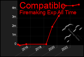 Total Graph of Compatible