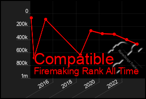 Total Graph of Compatible