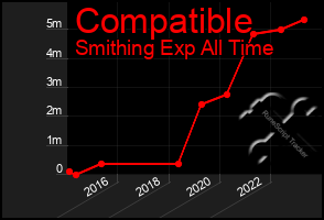 Total Graph of Compatible