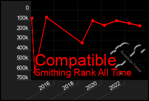 Total Graph of Compatible