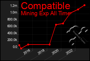 Total Graph of Compatible