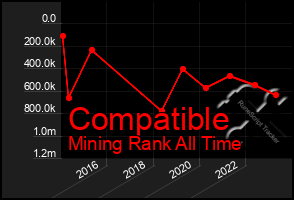 Total Graph of Compatible