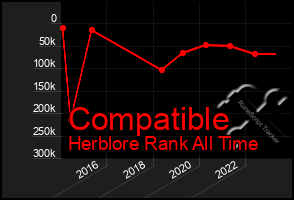 Total Graph of Compatible