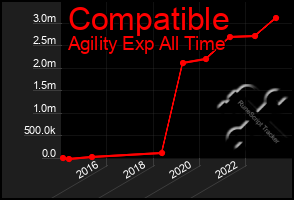 Total Graph of Compatible